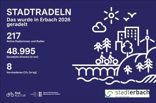 Ergebnisgrafik Stadtradeln 